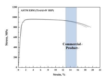 Die Spannungs-Dehnungs-Kurven von HIP -Proben mit KISWELs Ti-6Al-4V-Legierungspulver
